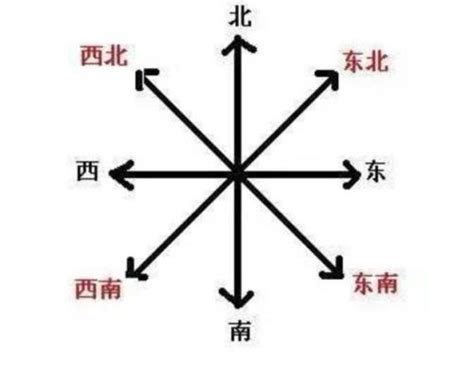 東南西北繁體|东南西北 meaning